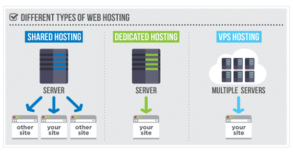 Types of web hosting